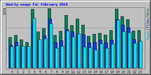 Hourly usage for February 2018