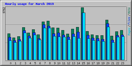 Hourly usage for March 2019