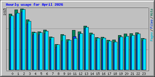 Hourly usage for April 2026