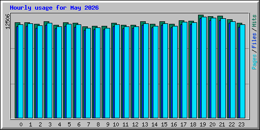 Hourly usage for May 2026