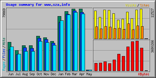 Usage summary for www.sza.info